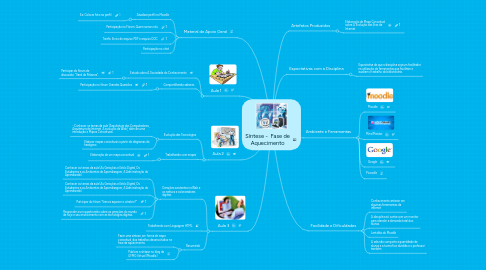 Mind Map: Síntese - Fase de Aquecimento