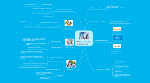 Mind Map: Síntese -  Fase de Aquecimento