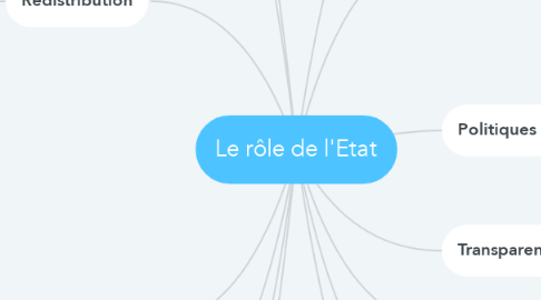 Mind Map: Le rôle de l'Etat