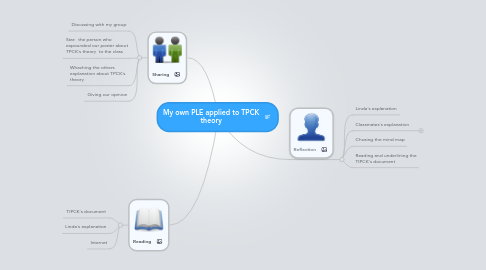 Mind Map: My own PLE applied to TPCK theory