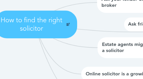 Mind Map: How to find the right solicitor