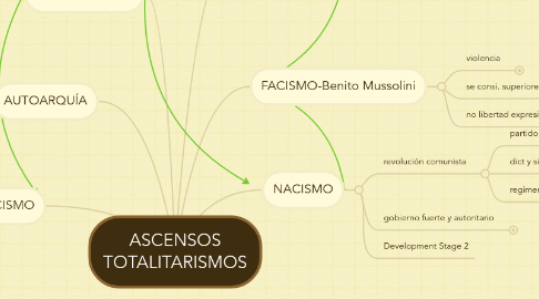 Mind Map: ASCENSOS TOTALITARISMOS