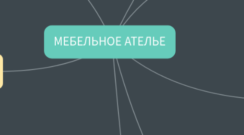 Mind Map: МЕБЕЛЬНОЕ АТЕЛЬЕ