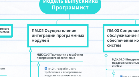 Mind Map: Модель выпускника Программист