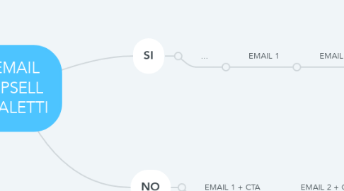 Mind Map: EMAIL UPSELL BIALETTI