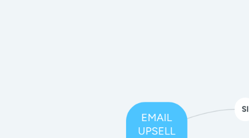 Mind Map: EMAIL UPSELL BIALETTI