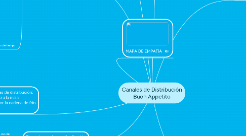 Mind Map: Canales de Distribución Buon Appetito