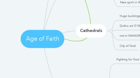 Mind Map: Age of Faith