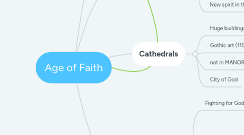 Mind Map: Age of Faith