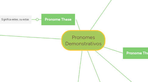 Mind Map: Pronomes Demonstrativos