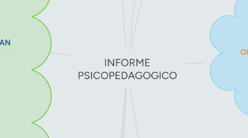 Mind Map: INFORME PSICOPEDAGOGICO