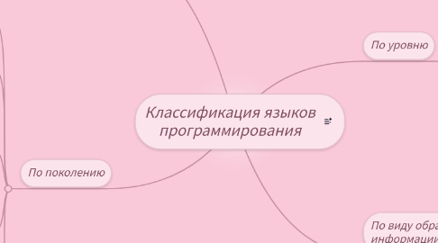 Mind Map: Классификация языков программирования