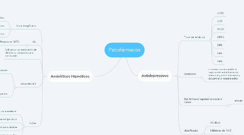 Mind Map: Psicofármacos