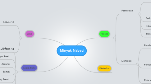 Mind Map: Minyak Nabati