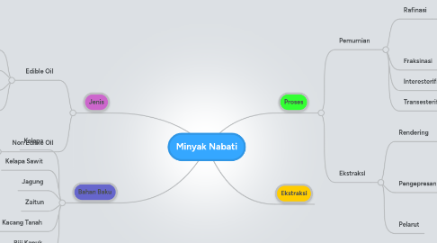 Mind Map: Minyak Nabati