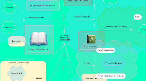 Mind Map: LECTURA Y ESCRITURA ACADÉMICA