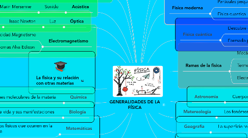 Mind Map: GENERALIDADES DE LA FÍSICA