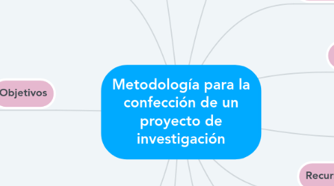 Mind Map: Metodología para la confección de un proyecto de investigación