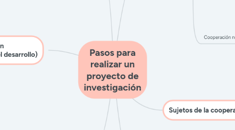 Mind Map: Cooperacion internacional para el desarrollo de México