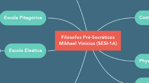 Mind Map: Filósofos Pré-Socráticos Mikhael Vinícius (SESI-1A)