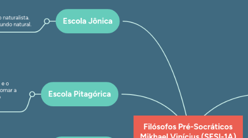 Mind Map: Filósofos Pré-Socráticos Mikhael Vinícius (SESI-1A)