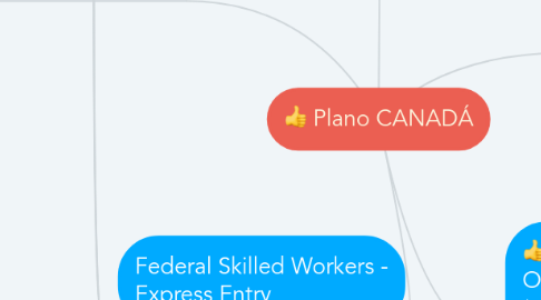 Mind Map: Plano CANADÁ