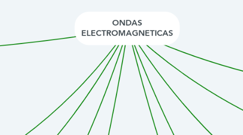 Mind Map: ONDAS ELECTROMAGNETICAS