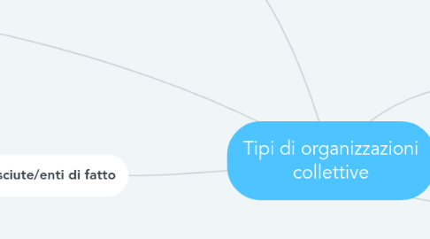 Mind Map: Tipi di organizzazioni collettive