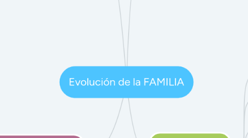 Mind Map: Evolución de la FAMILIA