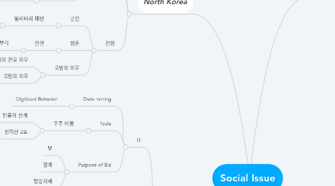 Mind Map: Social Issue