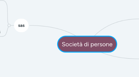 Mind Map: Società di persone