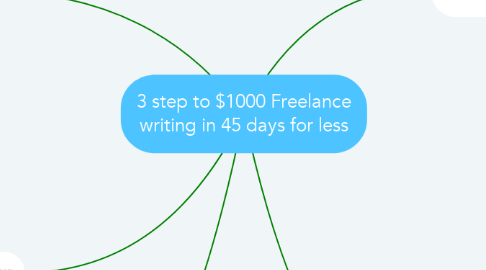 Mind Map: 3 step to $1000 Freelance writing in 45 days for less