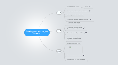 Mind Map: Tecnologias da Informação e Inovação