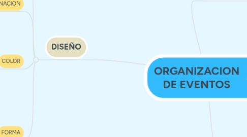 Mind Map: ORGANIZACION DE EVENTOS