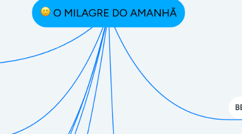 Mind Map: O MILAGRE DO AMANHÃ