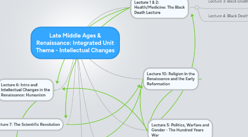 Mind Map: Late Middle Ages & Renaissance: Integrated Unit Theme - Intellectual Changes