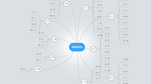 Mind Map: Addition