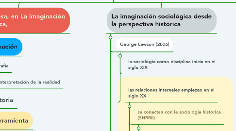 Mind Map: Sociología de la imaginación y la imaginación sociológica