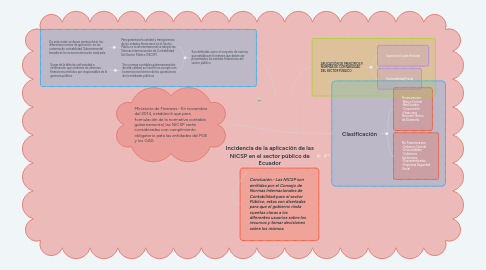 Mind Map: Incidencia de la aplicación de las NICSP en el sector público de Ecuador