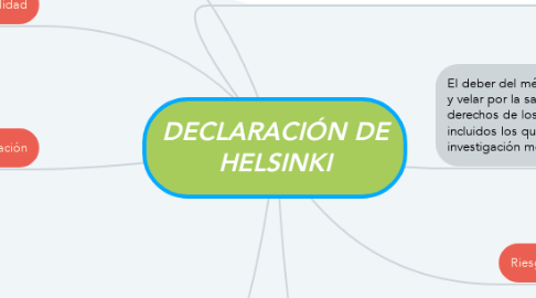 Mind Map: DECLARACIÓN DE HELSINKI