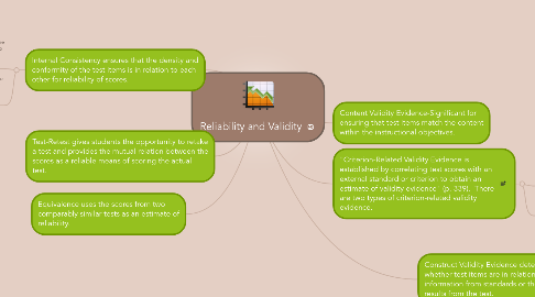 Mind Map: Reliability and Validity