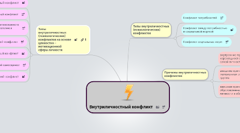 Mind Map: Внутриличностный конфликт