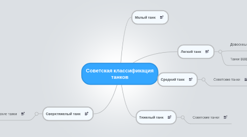 Mind Map: Советская классификация танков