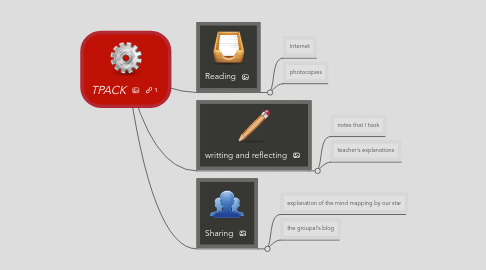 Mind Map: TPACK