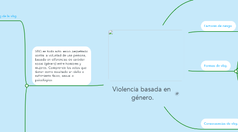 Mind Map: Violencia basada en  género.