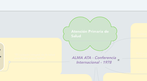 Mind Map: ALMA ATA - Conferencia Internacional - 1978