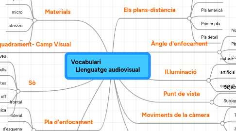 Mind Map: Vocabulari                               Llenguatge audiovisual