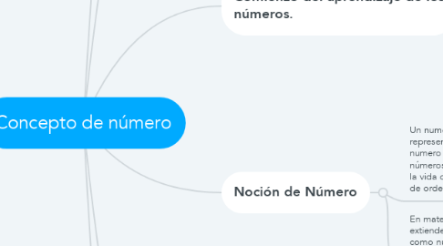 Mind Map: Concepto de número