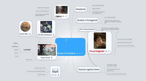 Mind Map: THE WAR OF THE WORLDS