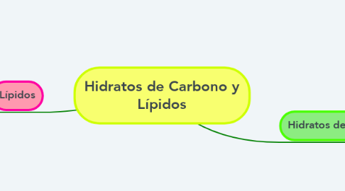 Mind Map: Hidratos de Carbono y Lípidos